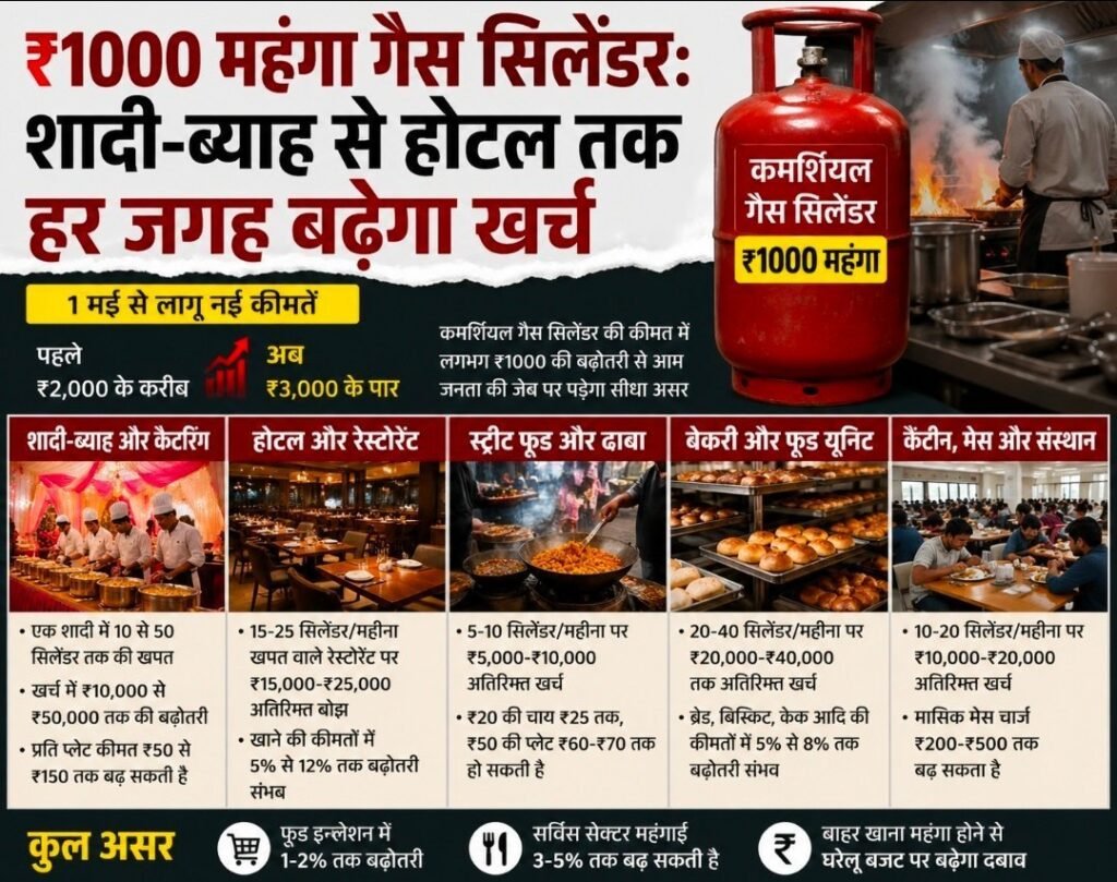 ₹1000 महंगा गैस सिलेंडर : शादी-ब्याह से होटल तक हर जगह बढ़ेगा खर्च